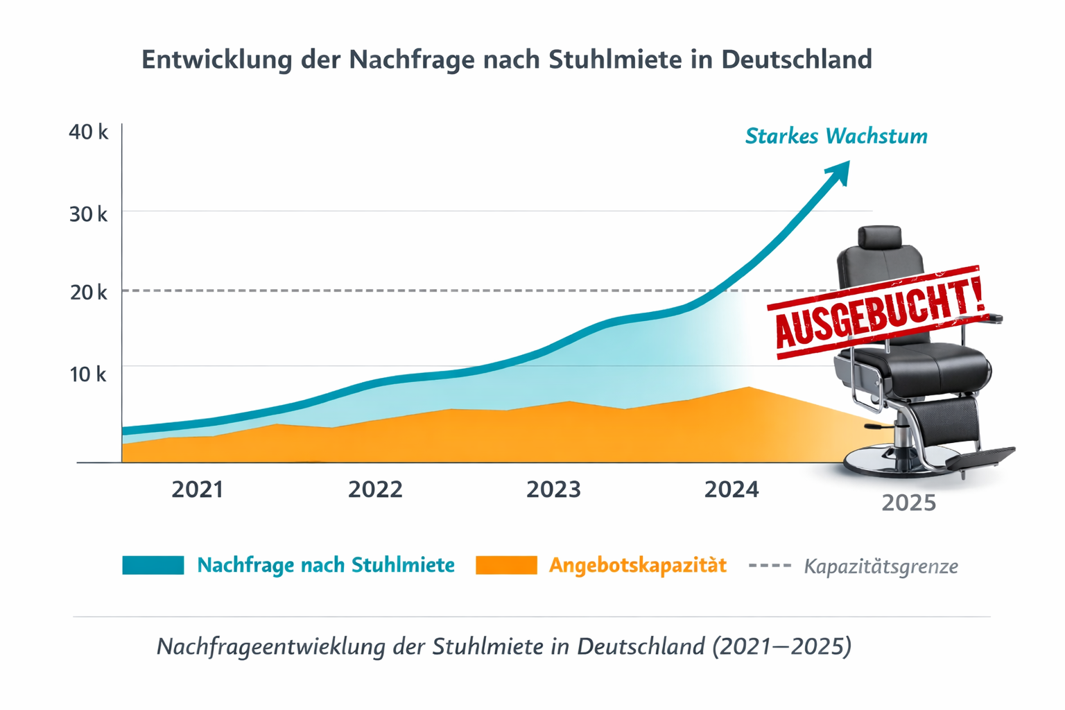 Entwicklung der Nachfrage nach Stuhlmiete in Deutschland